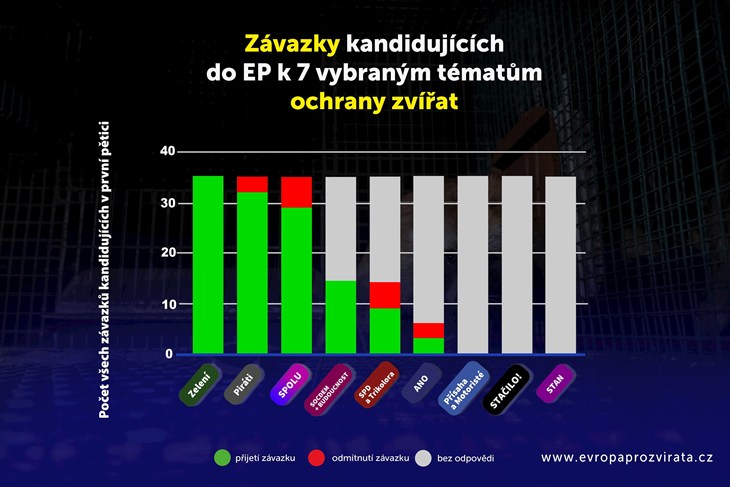 Graf s výsledky Evropa pro zvířata